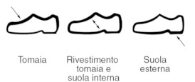 parti della scarpa che devono essere etichettate